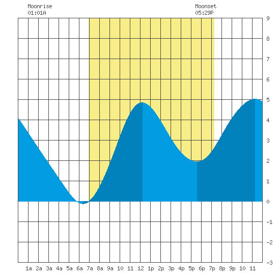 Wauna tide chart for Tuesday, September 20, 2022