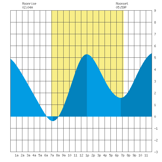 Wauna tide chart for Wednesday, September 21, 2022