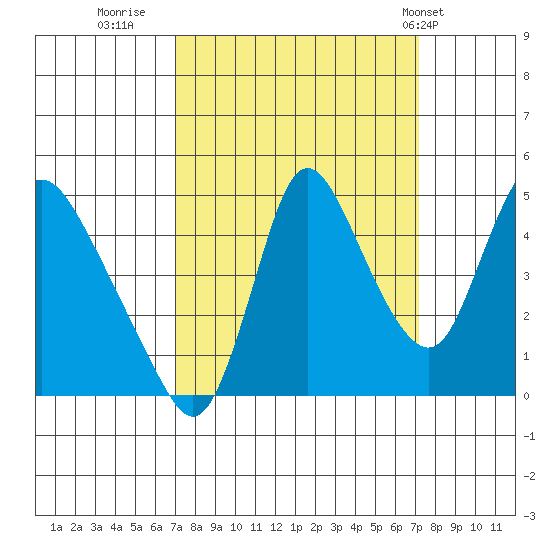 Wauna tide chart for Thursday, September 22, 2022