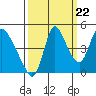 Wauna tide chart for Thursday, September 22, 2022
