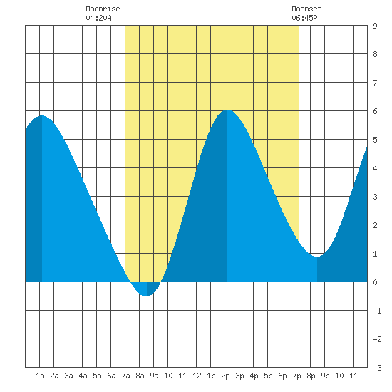 Wauna tide chart for Friday, September 23, 2022