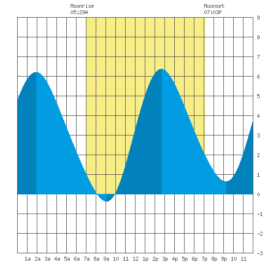 Wauna tide chart for Saturday, September 24, 2022