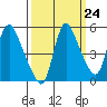 Wauna tide chart for Saturday, September 24, 2022
