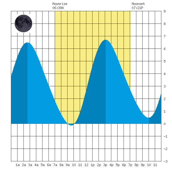 Wauna tide chart for Sunday, September 25, 2022