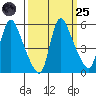 Wauna tide chart for Sunday, September 25, 2022