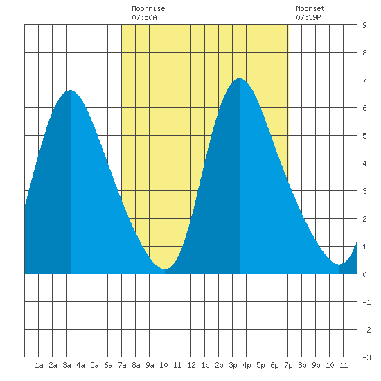 Wauna tide chart for Monday, September 26, 2022