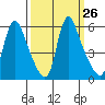 Wauna tide chart for Monday, September 26, 2022