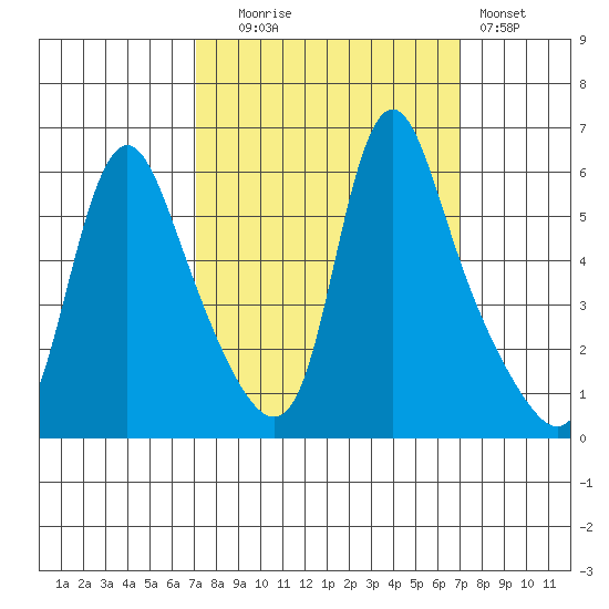 Wauna tide chart for Tuesday, September 27, 2022