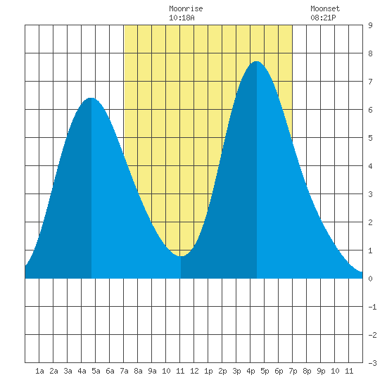 Wauna tide chart for Wednesday, September 28, 2022