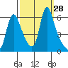 Wauna tide chart for Wednesday, September 28, 2022