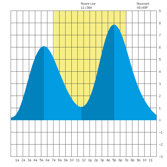 Wauna tide chart for Thursday, September 29, 2022
