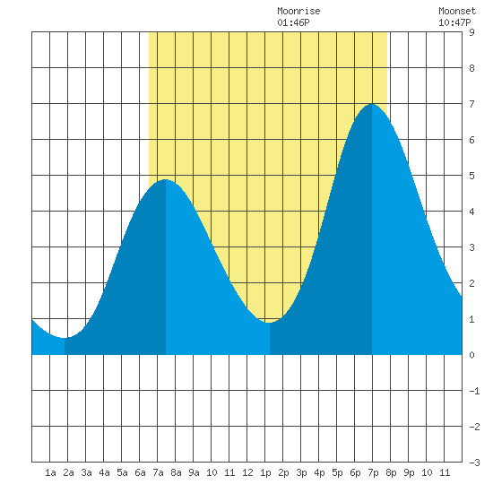 Wauna tide chart for Friday, September 2, 2022
