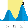 Wauna tide chart for Friday, September 2, 2022