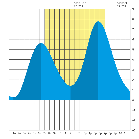 Wauna tide chart for Friday, September 30, 2022