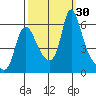 Wauna tide chart for Friday, September 30, 2022