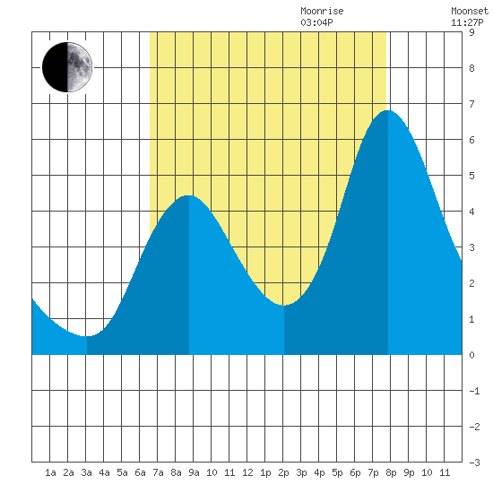 Wauna tide chart for Saturday, September 3, 2022