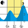Wauna tide chart for Saturday, September 3, 2022