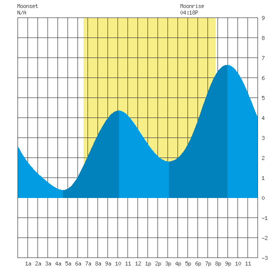 Wauna tide chart for Sunday, September 4, 2022