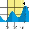 Wauna tide chart for Sunday, September 4, 2022
