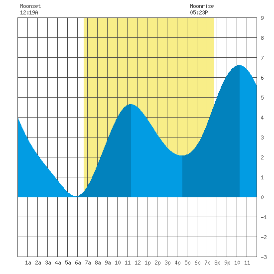Wauna tide chart for Monday, September 5, 2022