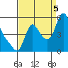 Wauna tide chart for Monday, September 5, 2022