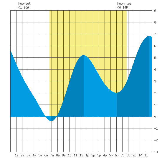 Wauna tide chart for Tuesday, September 6, 2022