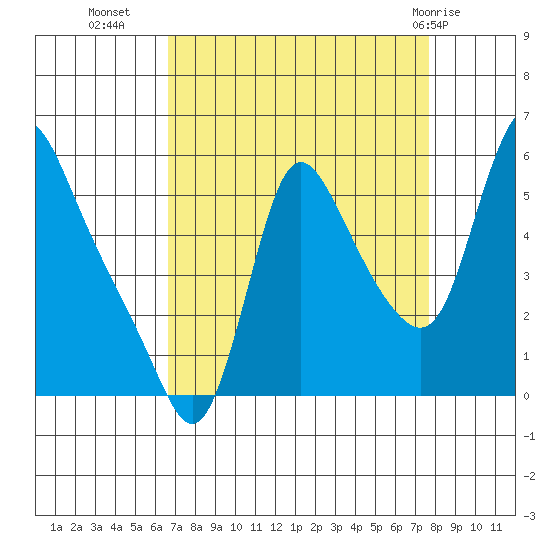 Wauna tide chart for Wednesday, September 7, 2022
