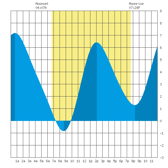 Wauna tide chart for Thursday, September 8, 2022