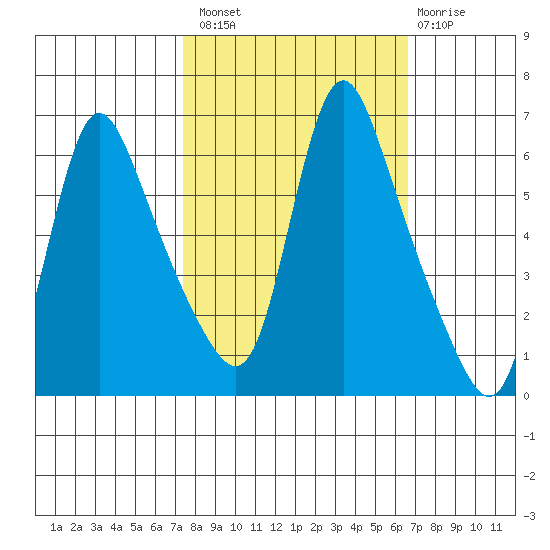 Wauna tide chart for Monday, October 10, 2022