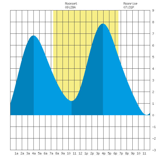 Wauna tide chart for Tuesday, October 11, 2022