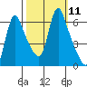 Wauna tide chart for Tuesday, October 11, 2022