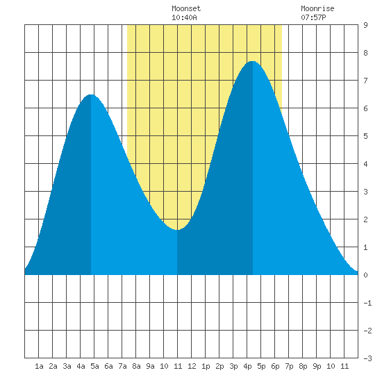 Wauna tide chart for Wednesday, October 12, 2022