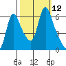 Wauna tide chart for Wednesday, October 12, 2022