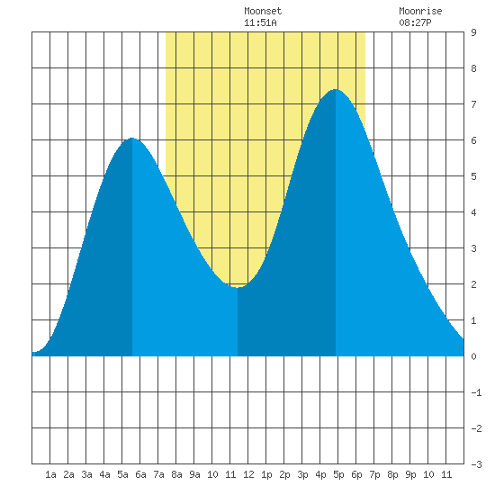 Wauna tide chart for Thursday, October 13, 2022