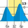 Wauna tide chart for Thursday, October 13, 2022