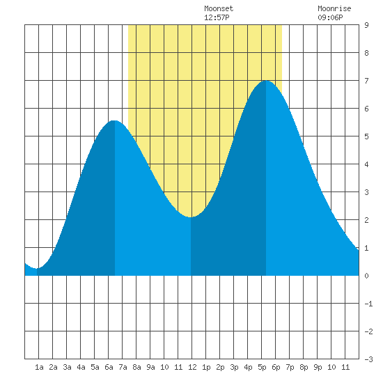 Wauna tide chart for Friday, October 14, 2022