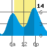 Wauna tide chart for Friday, October 14, 2022