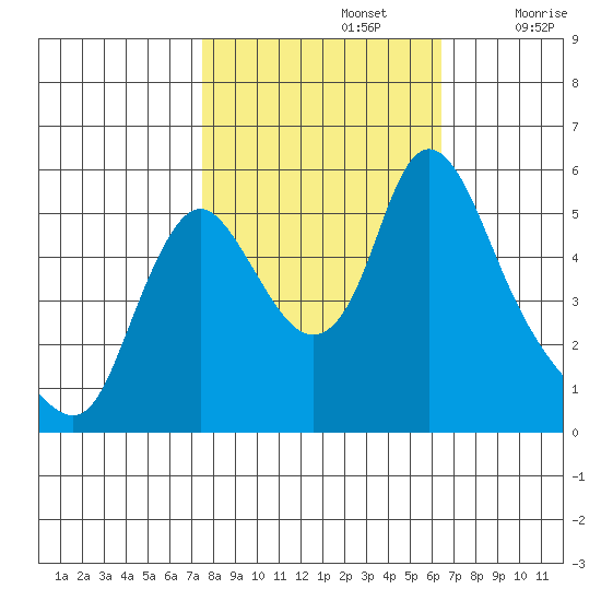 Wauna tide chart for Saturday, October 15, 2022