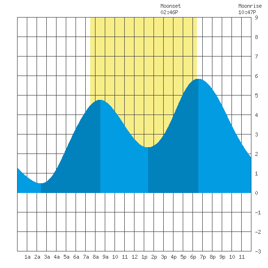 Wauna tide chart for Sunday, October 16, 2022