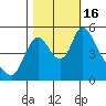 Wauna tide chart for Sunday, October 16, 2022