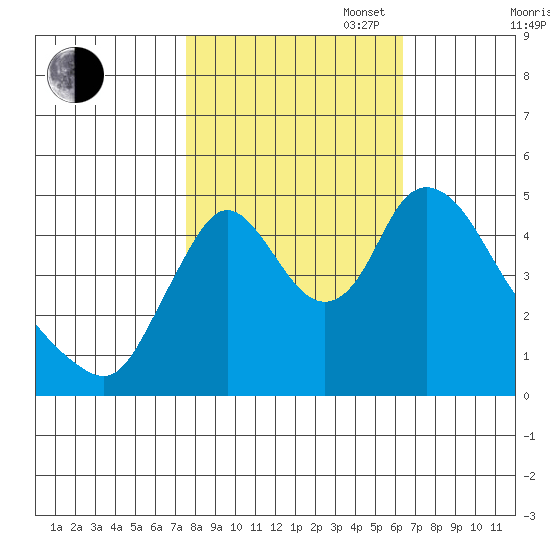 Wauna tide chart for Monday, October 17, 2022