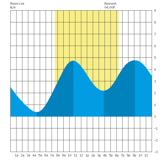 Wauna tide chart for Tuesday, October 18, 2022