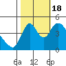 Wauna tide chart for Tuesday, October 18, 2022