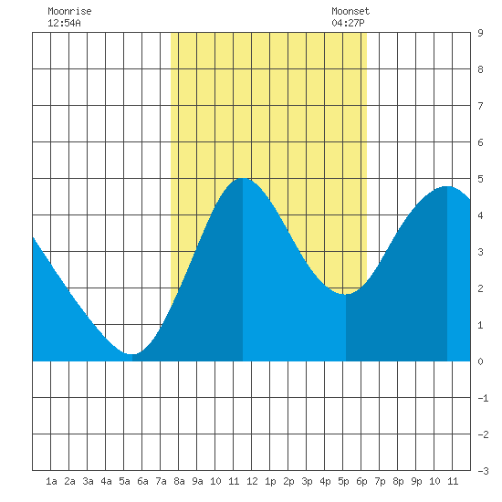 Wauna tide chart for Wednesday, October 19, 2022