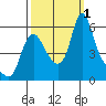 Wauna tide chart for Saturday, October 1, 2022
