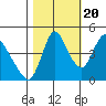Wauna tide chart for Thursday, October 20, 2022