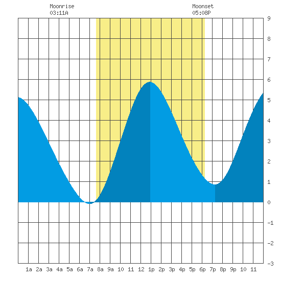 Wauna tide chart for Friday, October 21, 2022