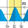 Wauna tide chart for Friday, October 21, 2022