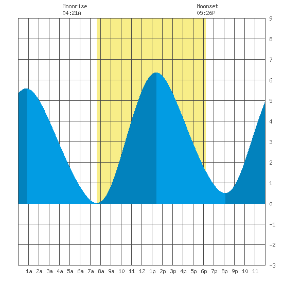 Wauna tide chart for Saturday, October 22, 2022