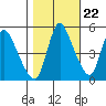 Wauna tide chart for Saturday, October 22, 2022
